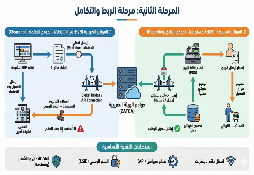 المرحلة-الثانية-مرحلة-الربط-والتكامل