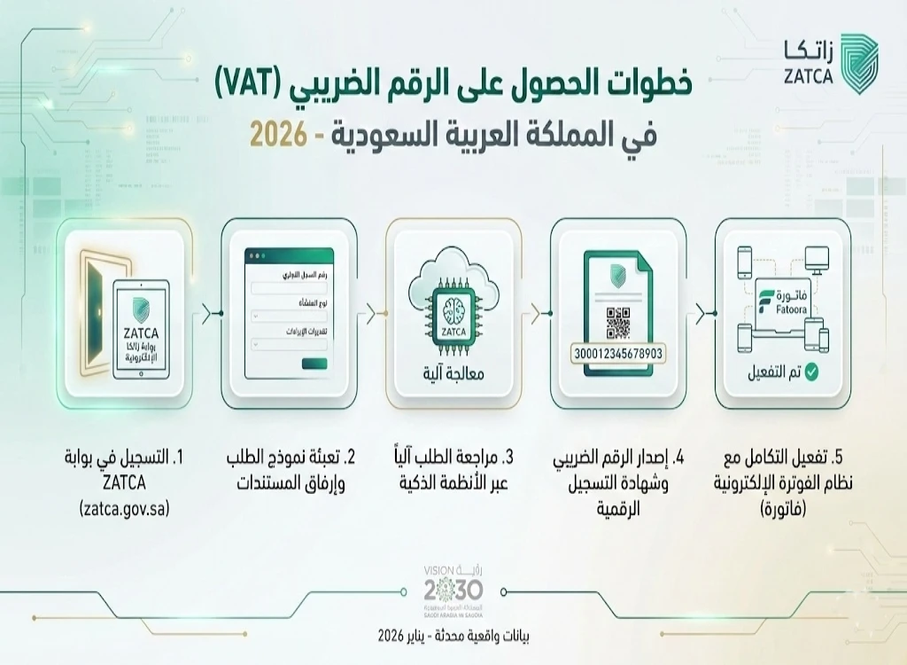 خطوات الحصول على الرقم الضريبي في 2026
