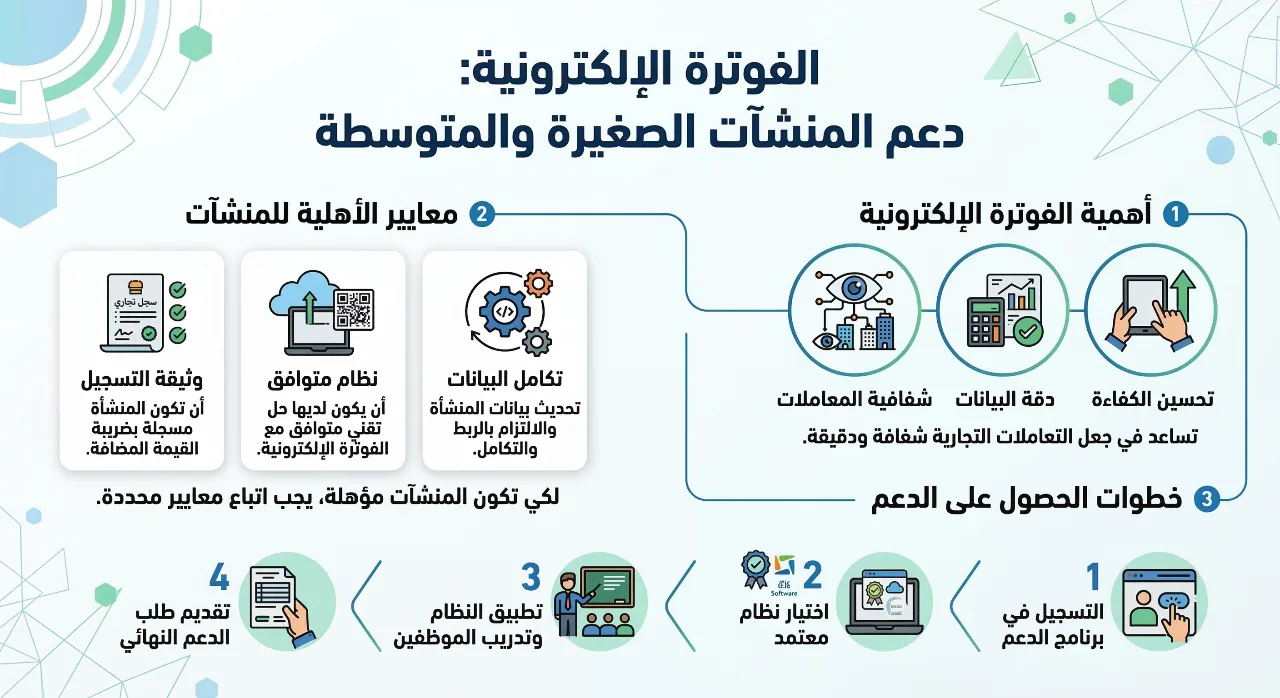 الفوترة الإلكترونية ودعم المنشآت الصغيرة والمتوسطة