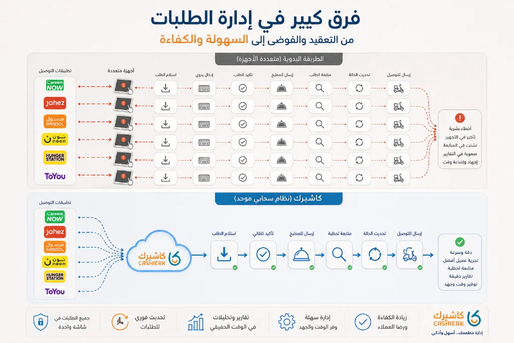 رسم بياني يوضح مسار الطلب عند استخداك كاشيرك 
