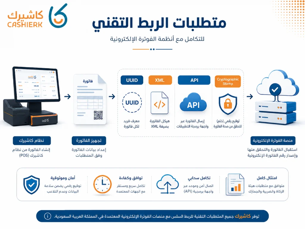 التحقق من شمول المنشأة في المجموعة 22 لربط الفاتورة الإلكترونية مع زاتكا